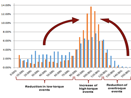 torque-event_distribution-n